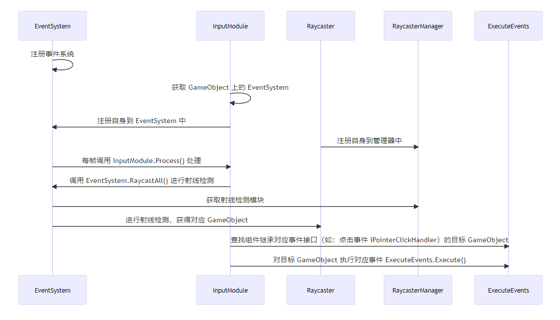 Unity篇 — 事件系统-